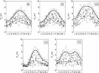 Gráficos de los máximos mensuales (cruces), de julio a junio, de “altura de ola significante” (Hs) registrados en las boyas de Bilbao, Gijón, A Coruña, Cádiz y Valencia. La línea gruesa representa la Hs de 20 años de periodo de retorno según el modelo (con una banda de confianza del 95%). Imagen: Menéndez et al.