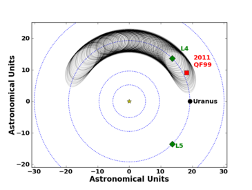 Movimiento de 2011 QF99. / UBC Astronomy Movimiento de 2011 QF99. / UBC Astronomy