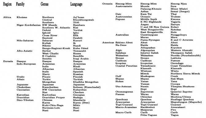 El estudio ha comparado palabras y conceptos de lenguas de todo el mundo. / Hyejin Youn et al.