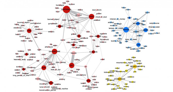Las redes semánticas permiten visualizar el grado de polisemia de una palabra y sus relaciones con otras. / Hyejin Youn et al.