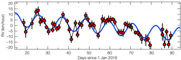 Movimiento de Próxima Centauri en 2016 que revela la presencia de un planeta. / ESO/G. Anglada-Escudé