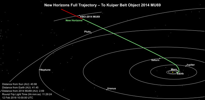 180212_situacionNewHorizons_Nasa-plutojhuapledu