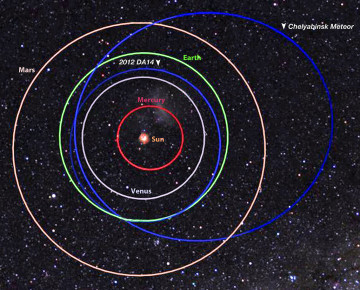Diferencia entre las órbitas (en azul) del bólido de Cheliábinsk y el asteroide (367943) Duende, también llamado 2012DA14. / NASA / MSFC / Meteroid Environment Office