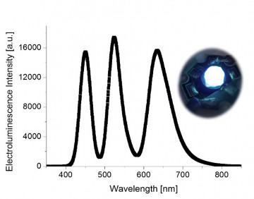 Espectro de luz blanca del BioLED (a la derecha) mostrando su calidad al poseer una componente similar para el azul (emisión a 450 nm), el verde (520 nm) y el rojo (630 nm). / M. D. Weber/University of Erlangen-Nuremberg