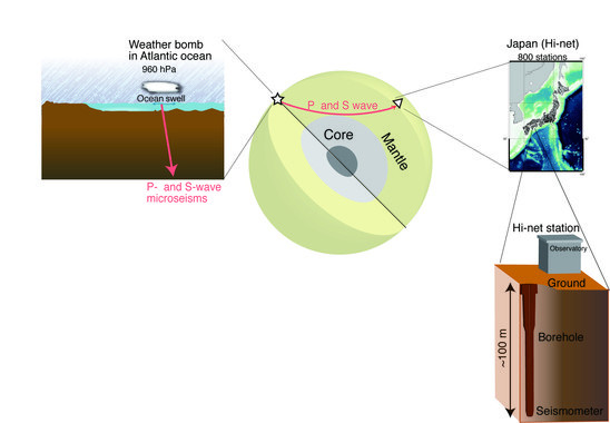 Una ciclogénesis explosiva producida en el océano Atlántico provoca un oleaje que incita temblores leves y profundos en la corteza oceánica. Las ondas de estos microsismos viajan a través de la tierra y que pueden detectarse en lugares lejanos al epicentro. Por primera vez, estaciones símicas situadas en Japón, registraron no solo las ondas P sino también las S, hasta ahora nunca registradas. / Kiwamu Nishida and Ryota Takagi