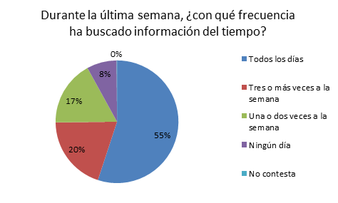 Frecuencia con la que la gente se informa sobre el tiempo meteorológico, según datos del CIS.