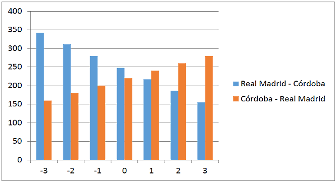 GraficaRealMadrid_Cordoba