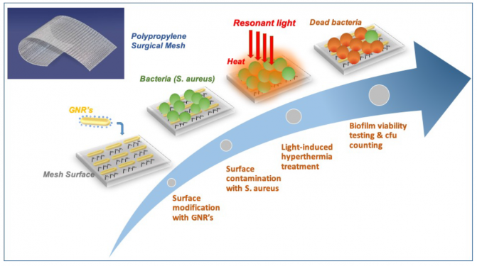 ICFO_BBraun_surgical_mesh_process