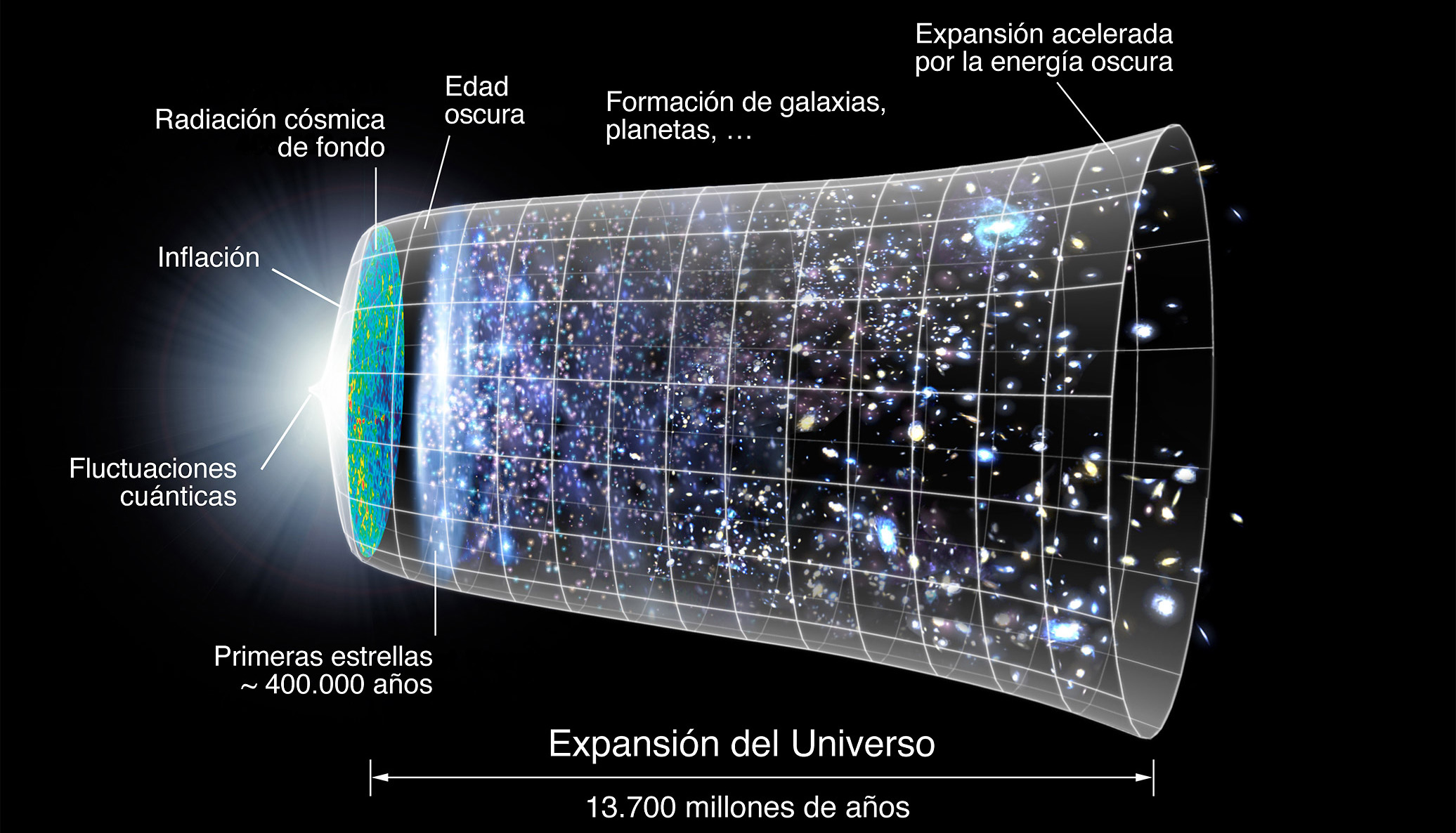 Ilustración de la historia del universo. Quizá haya que retocar el modelo cosmológico justo antes de que apareciera la radiación cósmica de fondo 380.000 años después del Big Bang. / NASA, L. Fernández García et al.
