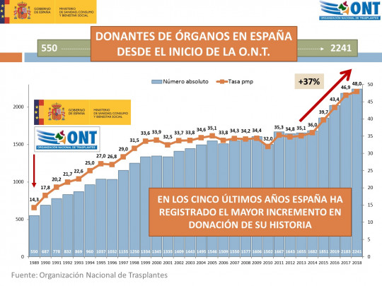 Mayor incremento donación