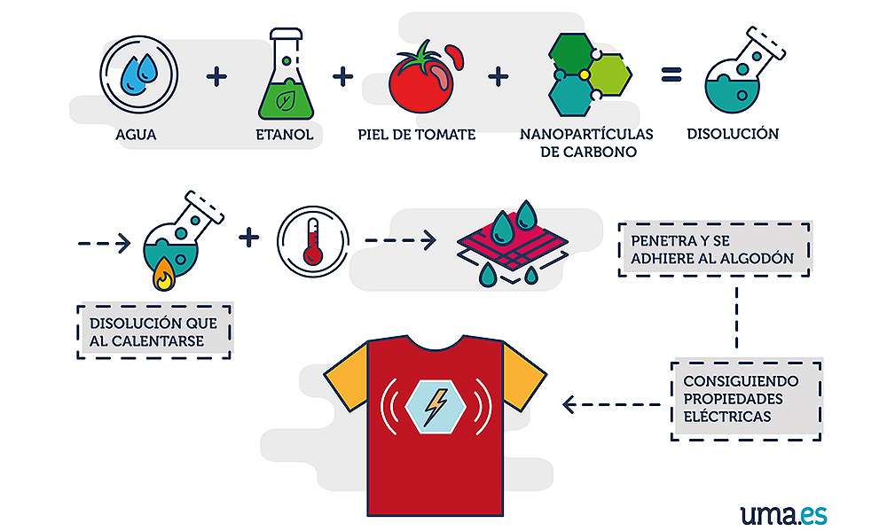 Esquema de la fabricación de la camiseta. / UMA