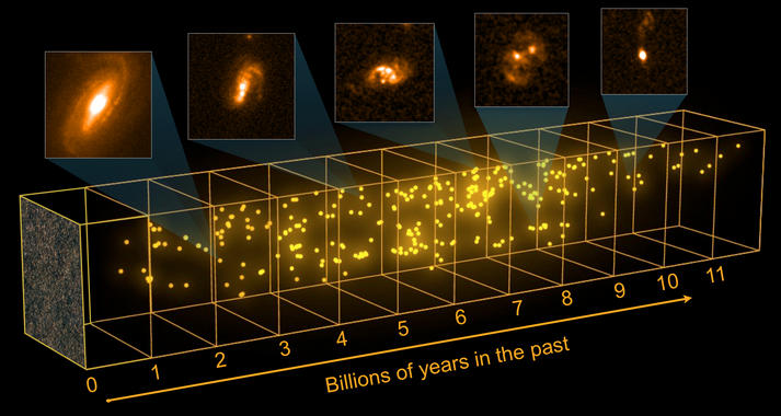<p>Galaxias con brotes estelares a lo largo de la historia del universo. Imagen: ESA.</p>