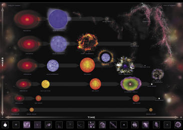 Evolución de las estrellas según su masa. / NASA (CXC M. Weiss)