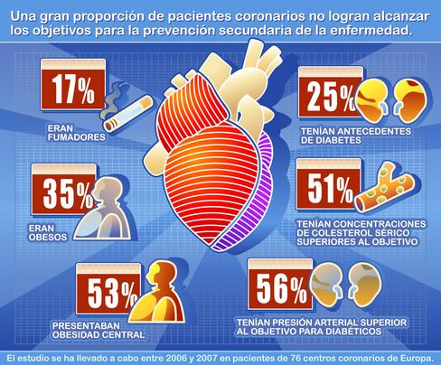 El tratamiento de los pacientes coronarios en Europa no cumple los protocolos internacionales