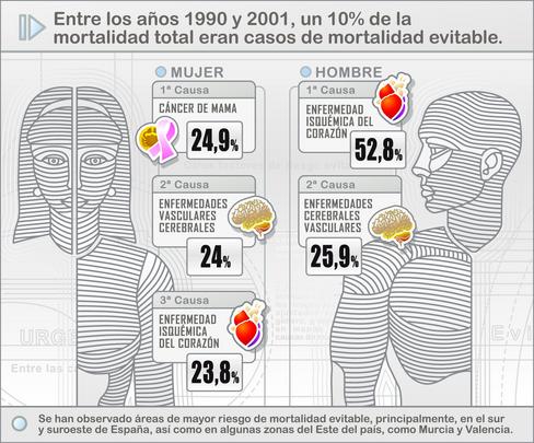 Murcia y Valencia, las zonas con más riesgo de mortalidad evitable en España