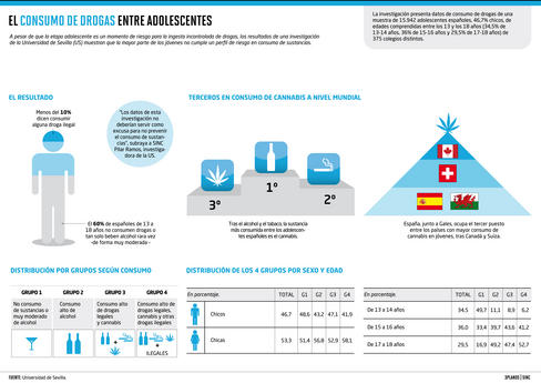 El 60% de los adolescentes españoles declaran no consumir drogas y beber alcohol pocas veces