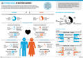 El 62% de los hombres y el 37% de las mujeres mayores de 65 años son sexualmente activos 