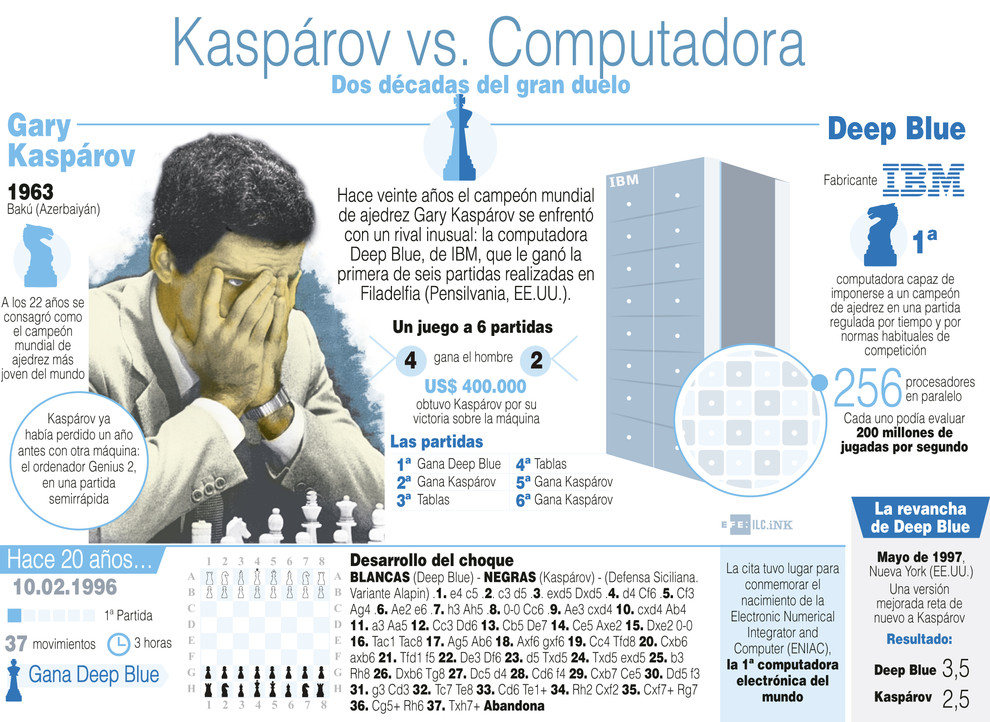 Gary Kásparov vs. Deep Blue