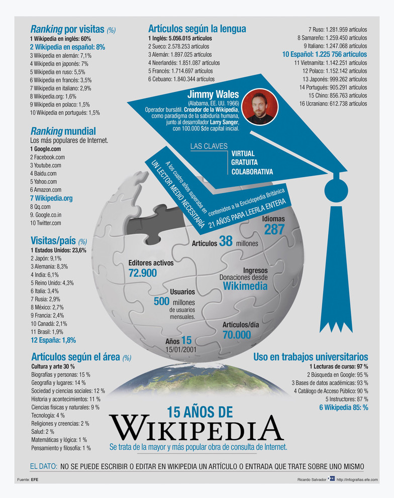 Los 15 años de Wikipedia