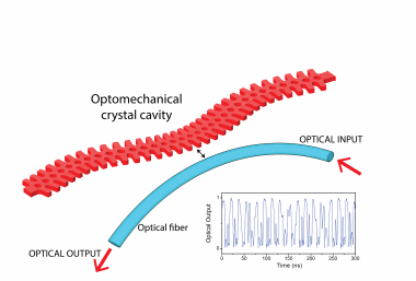 <p>La señal óptica se ve alterada por las denominadas no linealidades ópticas cuando atraviesa un cristal optomecánico. Esas dinámicas no lineales codifican la señal emitida, pero la señal original se puede restablecer si se dispone de los parámetros de excitación del láser y del cristal que introdujo los cambios dinámicos. / ICN2</p>