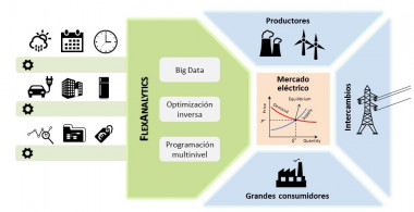 <p>El pequeño consumidor ha de competir en el mercado mayorista en igualdad de condiciones que otros agentes, como los grandes productores de energía y los grandes consumidores industriales, para explotar el potencial de la ’respuesta de la demanda’. / J. M. Morales/UMA</p>