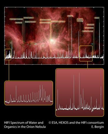 Espectro obtenido con HIFI de agua y compuestos orgánicos en la Nebulosa de Orión. B
