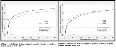 <p>Gráficas comparativas de la probabilidad de sufrir ausencia laboral por incapacidad común en hombres y mujeres. / Figura extraída del artículo original <em>Social Science & Medicine</em>. CiSAL UPF</p>