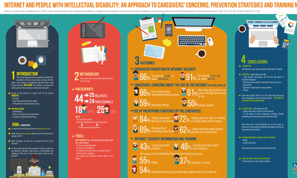 Infografía sobre “Internet y personas con discapacidad intelectual: una aproximación a las preocupaciones, estrategias de prevención y necesidades de formación de los cuidadores”