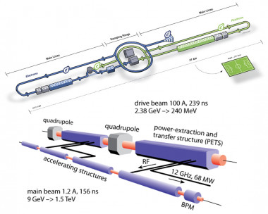 Proyectos ILC (arriba) y CLIC para construir el nuevo acelerador de partículas lineal. / ILC Collaboration-CERN.

