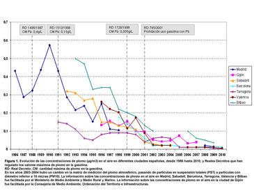 Evolución de la concentración de plomo en varias ciudades españolas (1986-2010)