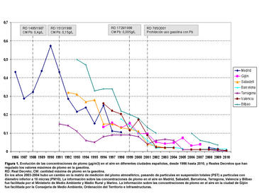 Evolución de la concentración de plomo en varias ciudades españolas (1986-2010). / Gaceta Sanitaria. Evolución de la concentración de plomo en varias ciudades españolas (1986-2010)