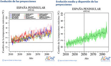 La temperatura máxima aumentará en España entre 3 y 6ºC de 2071 a 2100