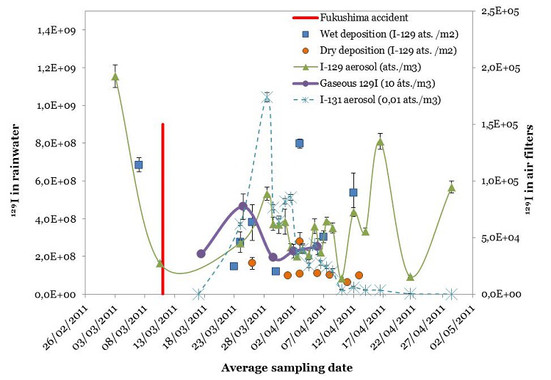 <p>Variación del yodo radiactivo detectado en Sevilla antes y después del accidente nuclear de Fukushima. / CNA</p>