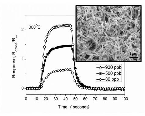 <p>Gráfico que muestra el rendimiento del sensor ante el ozono. / UJI</p>