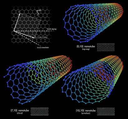 <p>Diferentes tipos de nanotubos de carbono. Imagen: Wikipedia.</p>
