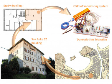 <p>Resumen gráfico de la investigación: ubicación del caso de estudio, edificio de referencia, vivienda de aplicación y equipo desarrollado. / UPV/EHU</p>