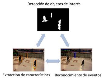 Nuevo modelo de vídeo-vigilancia para lugares públicos