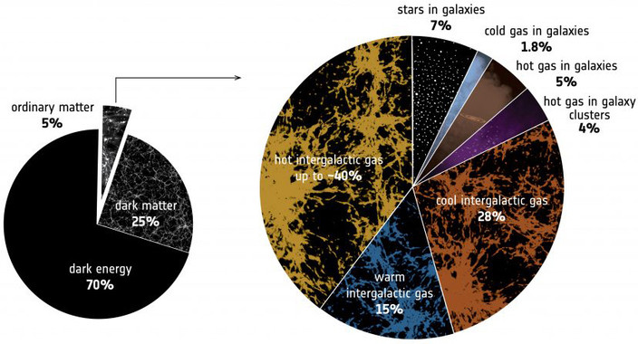 <p>El gas intergaláctico constituye la mayor parte de la materia ordinaria del cosmos que, a su vez, tan solo representa el 5% del total del universo. / ESA</p>