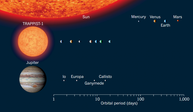 La estrella TRAPPIST-1 es del tamaño de Júpiter, mucho más pequeña que nuestro Sol. Se muestran los tres a escala, con sus planetas o lunas y los periodos orbitales. / Ignas A. G. Snellen/Nature