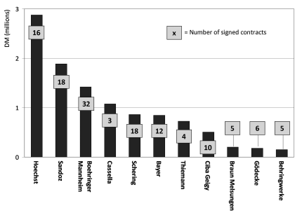 Gráfico farmacéuticas Alemania del Este 