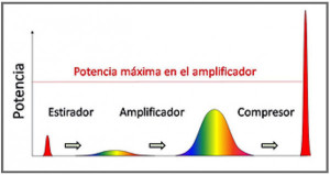 Simulación gráfica de la tecnología CPA. / CLPU