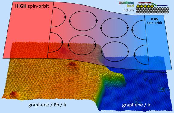 <p>En el mar de grafeno (sobre un cristal de iridio) la interacción espín-órbita de los electrones es mucho menor que la que se crea al intercalar una isla de plomo. / IMDEA Nanociencia/UAM/ ICMM-CSIC/UPV-EHU</p>