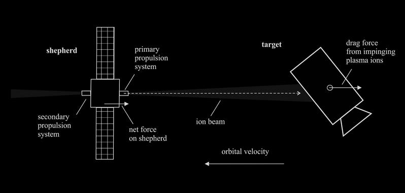 <p>HAZ DE IONES. Ingenieros aeronauticos de la Universidad Politécnica de Madrid han diseñado un sistema para, desde un satélite, proyectar un plasma de iones acelerados contra un asteroide o una nave (como en la imagen) para variar su trayectoria. / Hiperpiper</p>