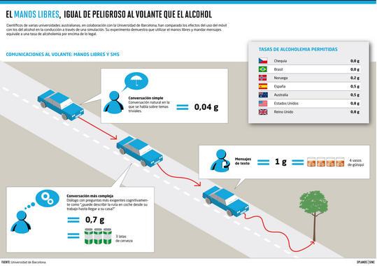 <p>Contestar a mensajes de texto al volante equivale a una tasa de alcoholemia de 1 g/l. En España el límite legal es de 0,5 g/l / SINC.</p>