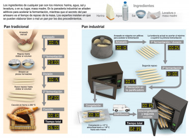 <p>Se puede hacer buen y mal pan tanto de forma artesanal como industrial. / J. A. Peñas</p>