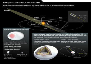 <p>El planeta enano Haumea brilla con hielo cristalino</p>