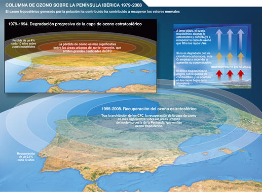 <p>Los resultados destacan la influencia que tuvo la prohibición de aerosoles y gases de origen fluorocarbonado (CFC).</p>
