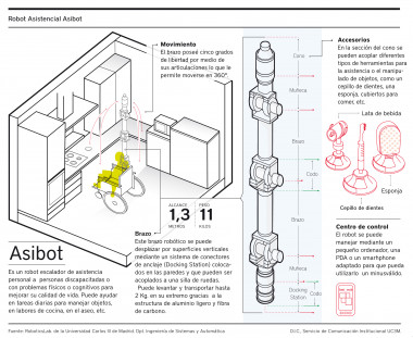 <p>Infografía del funcionamiento de un robot asistencial, Asibot.</p>