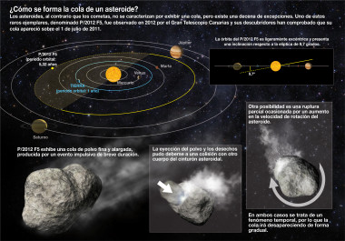<p>Infografía explicativa de las dos posibilidades de la formación de la cola del asteroide. / SINC</p>