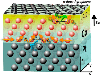 <p>Diagram of stacked graphene, cobalt (Co) and platinum (Pt) layers with magnetic interaction vectors / Credit: Adrián Gudín, Paolo Perna, IMDEA Nanociencia (<em>Nano Letters</em>)</p>